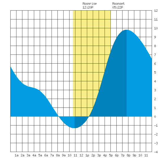Estus Point tide chart for Tuesday, December 31, 2024