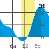 Estus Point tide chart for Tuesday, December 31, 2024