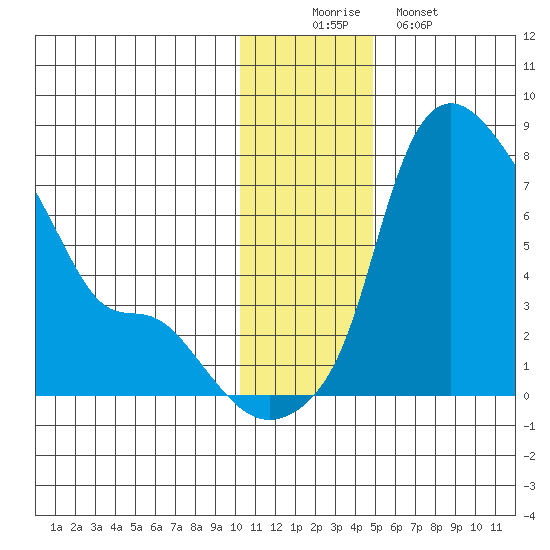 Estus Point tide chart for Tuesday, December 3, 2024