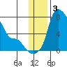 Estus Point tide chart for Tuesday, December 3, 2024