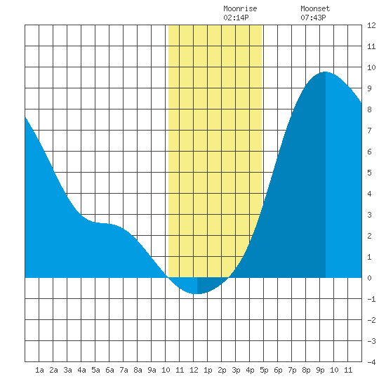 Estus Point tide chart for Wednesday, December 4, 2024