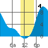 Estus Point tide chart for Wednesday, December 4, 2024