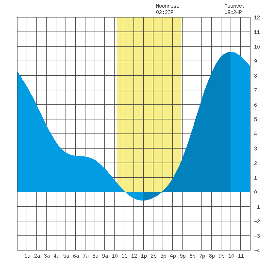 Estus Point tide chart for Thursday, December 5, 2024