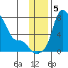 Estus Point tide chart for Thursday, December 5, 2024