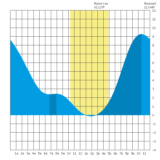 Estus Point tide chart for Friday, December 6, 2024