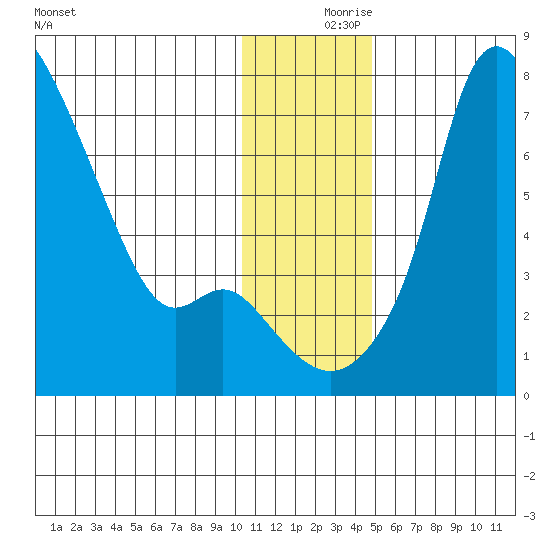 Estus Point tide chart for Saturday, December 7, 2024