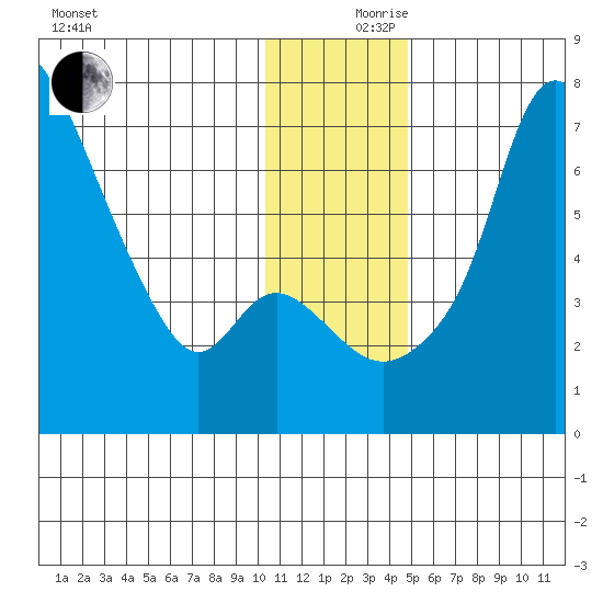 Estus Point tide chart for Sunday, December 8, 2024