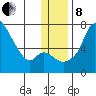 Estus Point tide chart for Sunday, December 8, 2024