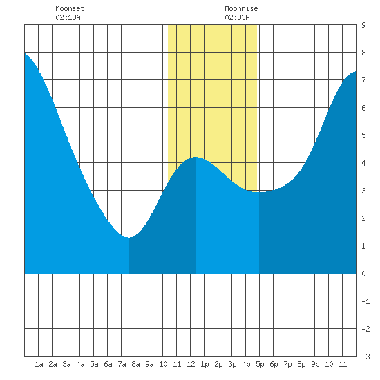 Estus Point tide chart for Monday, December 9, 2024