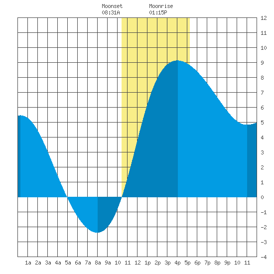 Estus Point tide chart for Friday, January 10, 2025