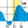 Estus Point tide chart for Friday, January 10, 2025