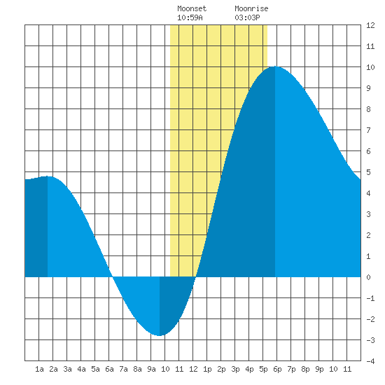 Estus Point tide chart for Sunday, January 12, 2025