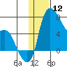 Estus Point tide chart for Sunday, January 12, 2025