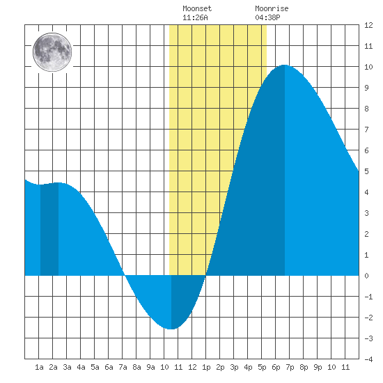 Estus Point tide chart for Monday, January 13, 2025