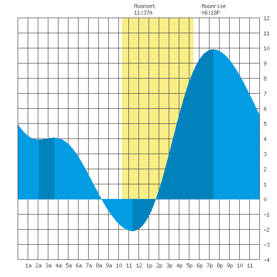 Estus Point tide chart for Tuesday, January 14, 2025