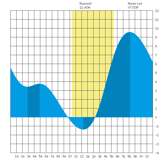 Estus Point tide chart for Wednesday, January 15, 2025