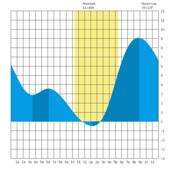 Estus Point tide chart for Thursday, January 16, 2025
