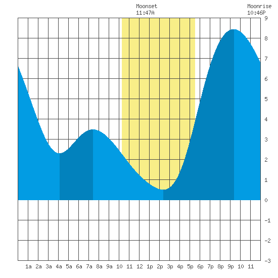 Estus Point tide chart for Friday, January 17, 2025