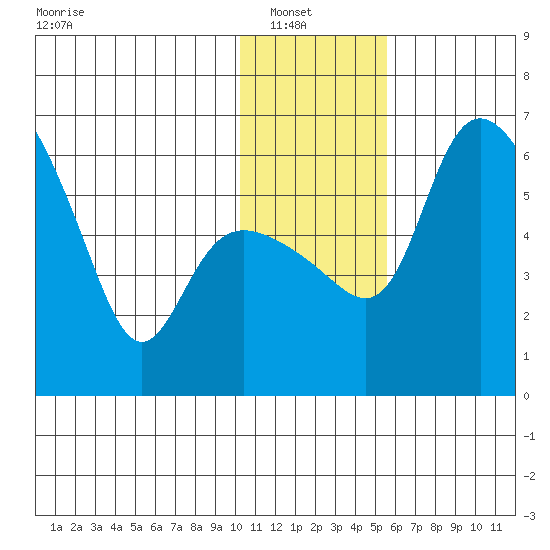 Estus Point tide chart for Sunday, January 19, 2025
