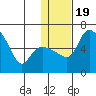 Estus Point tide chart for Sunday, January 19, 2025