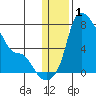 Estus Point tide chart for Wednesday, January 1, 2025