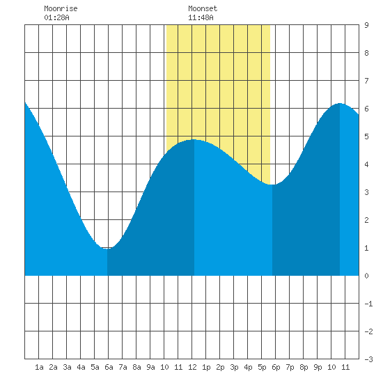 Estus Point tide chart for Monday, January 20, 2025