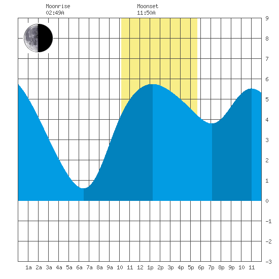Estus Point tide chart for Tuesday, January 21, 2025