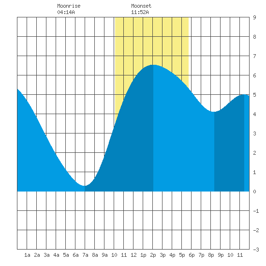 Estus Point tide chart for Wednesday, January 22, 2025