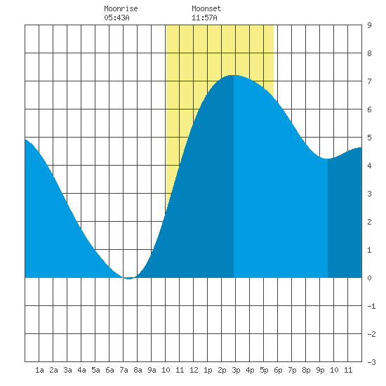 Estus Point tide chart for Thursday, January 23, 2025