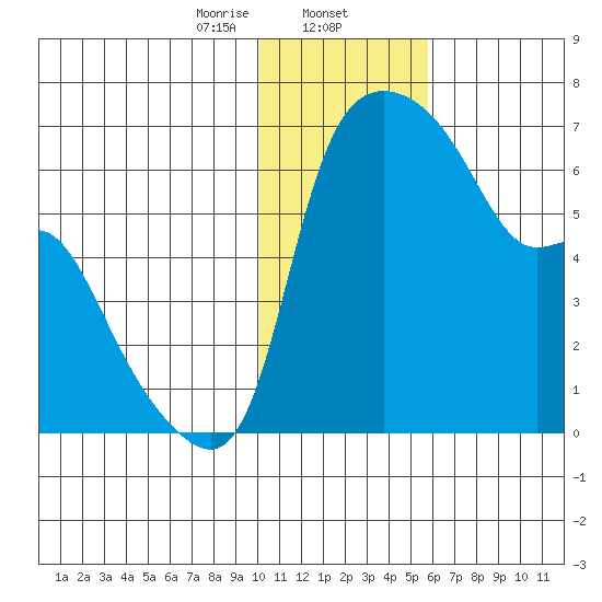 Estus Point tide chart for Friday, January 24, 2025