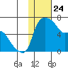Estus Point tide chart for Friday, January 24, 2025