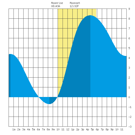 Estus Point tide chart for Saturday, January 25, 2025
