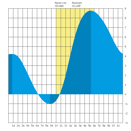 Estus Point tide chart for Sunday, January 26, 2025