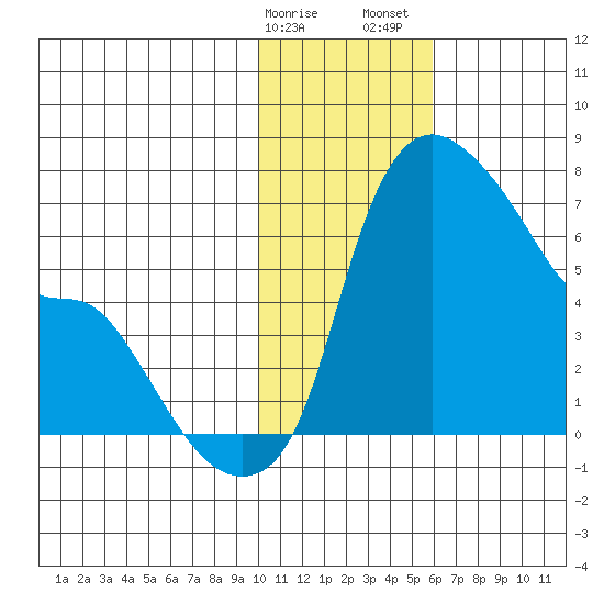 Estus Point tide chart for Monday, January 27, 2025