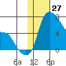 Estus Point tide chart for Monday, January 27, 2025