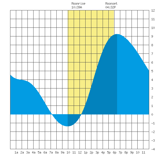 Estus Point tide chart for Tuesday, January 28, 2025