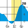 Estus Point tide chart for Tuesday, January 28, 2025