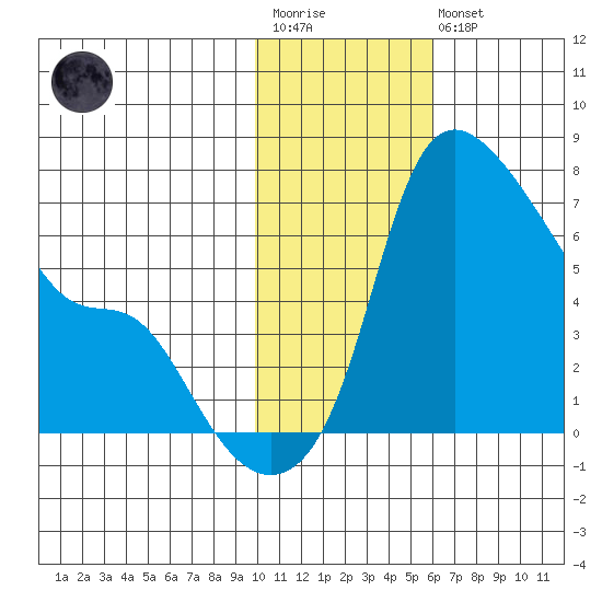 Estus Point tide chart for Wednesday, January 29, 2025