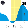 Estus Point tide chart for Wednesday, January 29, 2025