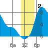 Estus Point tide chart for Thursday, January 2, 2025