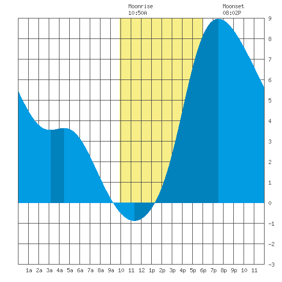 Estus Point tide chart for Thursday, January 30, 2025