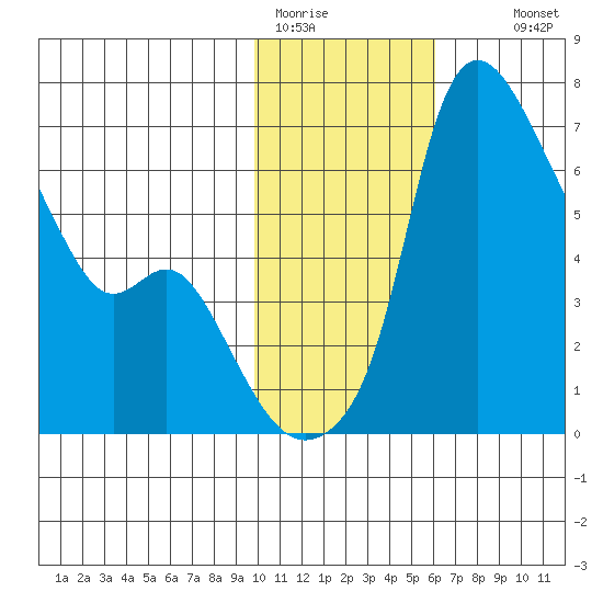 Estus Point tide chart for Friday, January 31, 2025