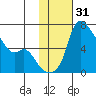 Estus Point tide chart for Friday, January 31, 2025