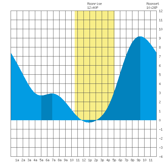 Estus Point tide chart for Friday, January 3, 2025