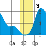 Estus Point tide chart for Friday, January 3, 2025