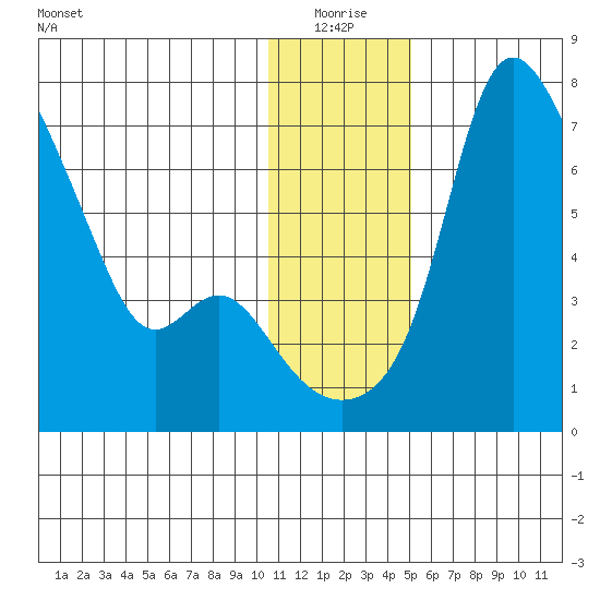 Estus Point tide chart for Saturday, January 4, 2025