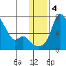 Estus Point tide chart for Saturday, January 4, 2025