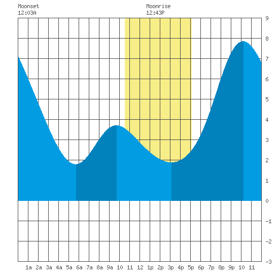 Estus Point tide chart for Sunday, January 5, 2025