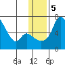 Estus Point tide chart for Sunday, January 5, 2025