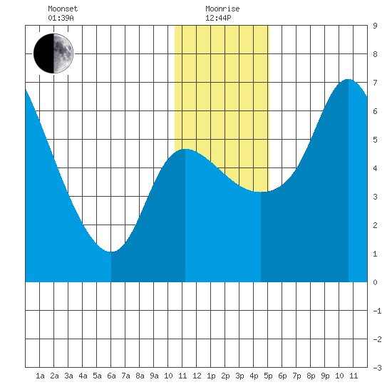 Estus Point tide chart for Monday, January 6, 2025